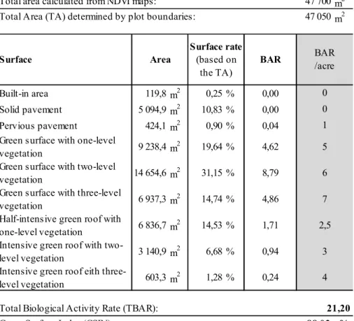 Table 5. Biological activity and green surface calculation of water reservoir on Gellért Hill,  Budapest  47 700 m 2 47 050 m 2 Surface BAR Built-in area 119,8 m 2 0,25 % 0,00 Solid pavement 5 094,9 m 2 10,83 % 0,00 Pervious pavement 424,1 m 2 0,90 % 0,04