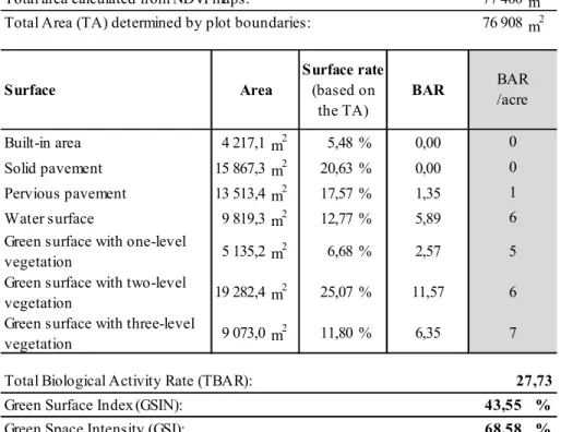 Table 4. Biological  activity  and  green  surface  calculation  of  Lake  Feneketlen  and  its  vicinity, Budapest  77 400 m 2 76 908 m 2 Surface BAR Built-in area 4 217,1 m 2 5,48 % 0,00 Solid pavement 15 867,3 m 2 20,63 % 0,00 Pervious pavement 13 513,4