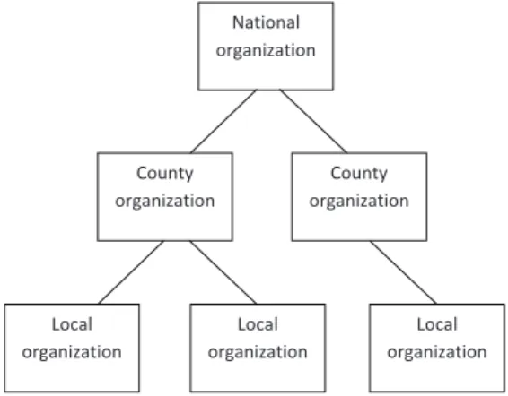 Figure 1. The general structure of national umbrella organizations (and specifically  of the National Federation of Disabled Persons’ Associations)