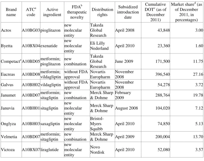 Table 1: New anti-diabetic drugs introduced in Hungary between April 2008 and April 2010: 