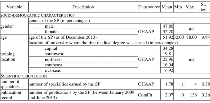 Table 3: Time-independent covariates: definitions and descriptive statistics for 318 SPs, with  proportional and per patient values calculated over the two-year period 2010–11 