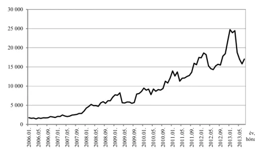 5. ábra. TTF havi volumen alakulása   Millió köbméter  05 00010 00015 00020 00025 00030 000 2006.01