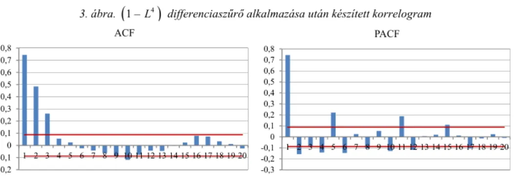 3. ábra.  ( 1 – L 4 )  differenciaszűrő alkalmazása után készített korrelogram 