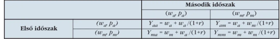 2. táblázat: Adózás előtti életpálya-jövedelmek