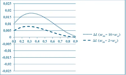 4. ábra: A Gini-együtthatók különbsége az alacsony keresetűek függvényében