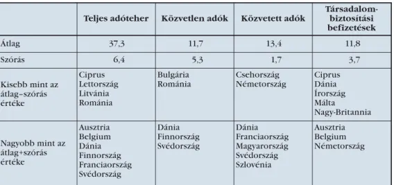 Az 1. táblázat alapján markáns különbség mutatkozik az erős jóléti rendszereket működtető régi tagállamok és a rendszerváltó új tagállamok között