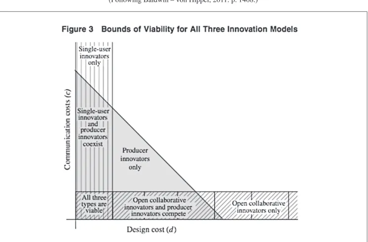 Figure 1 Bounds of Viability for User, Producer and Collaborative Innovation
