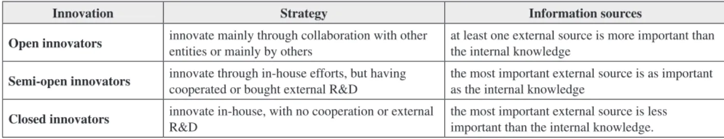 Table 2 Open Innovation Strategies