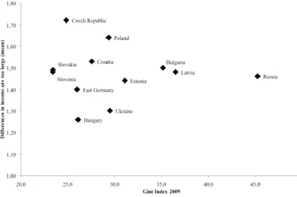Figure 3 CEE Gini-index values 2009 in comparison with mean values  of income-inequality perception
