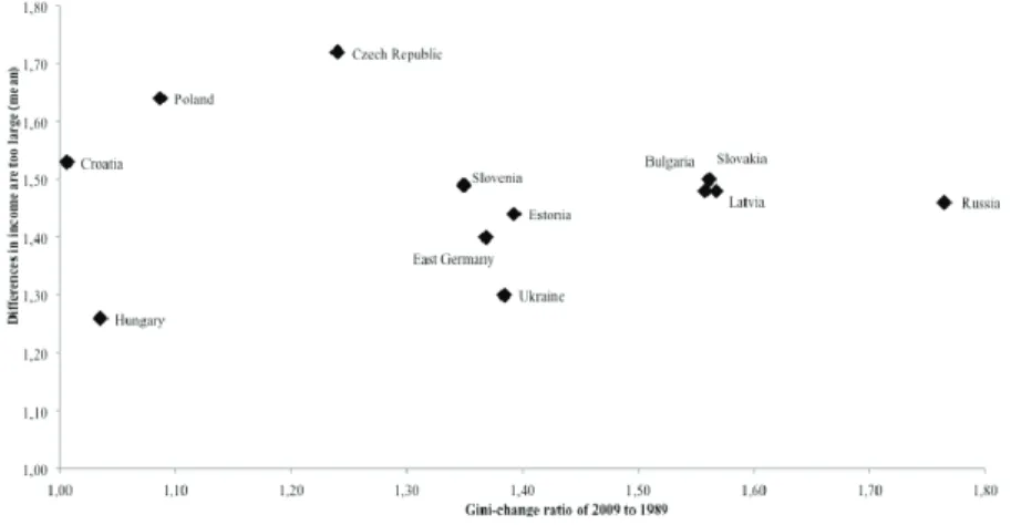Figure 4 CEE Gini-change ratio 2009 to 1989 in comparison with mean values of  income-inequality perception