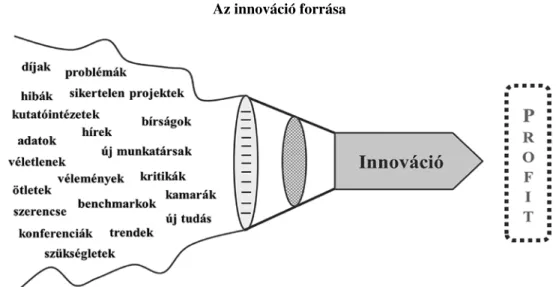 Az innovációk lehetséges forrásait a 2. ábra mutatja, a  teljesség igénye nélkül.