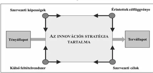 A 4. ábra jól modellezi, hogy a szervezet a jelenlegi  működési körből (tényállapot) kíván eljutni egy  kívá-natos jövőbeni állapotba (tervállapot)