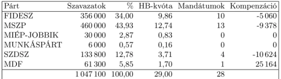 4.9. táblázat. 2006-os budapesti választási eredmények egy módosítása Párt Szavazatok % HB-kvóta Mandátumok Kompenzáció