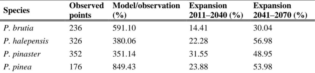 Table 2. The points of grid are within the observed distribution; the ratio of modeled and  observed  points  in  the  reference  period;  the  expansion  from  the  reference  period  to  the  near future period; and the expansion from the reference perio