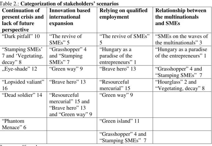 Table 2.: Categorization of stakeholders’ scenarios   Continuation of 