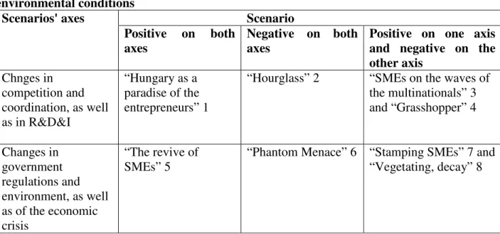 Table  1.  Possible  futures  of  SMEs  according  to  reactions  on  the  changes  of  different  environmental conditions 