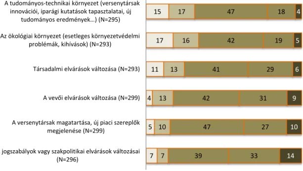 1. ábra. A környezetben bekövetkezett változások hatása a vállalati jellemzőkre 