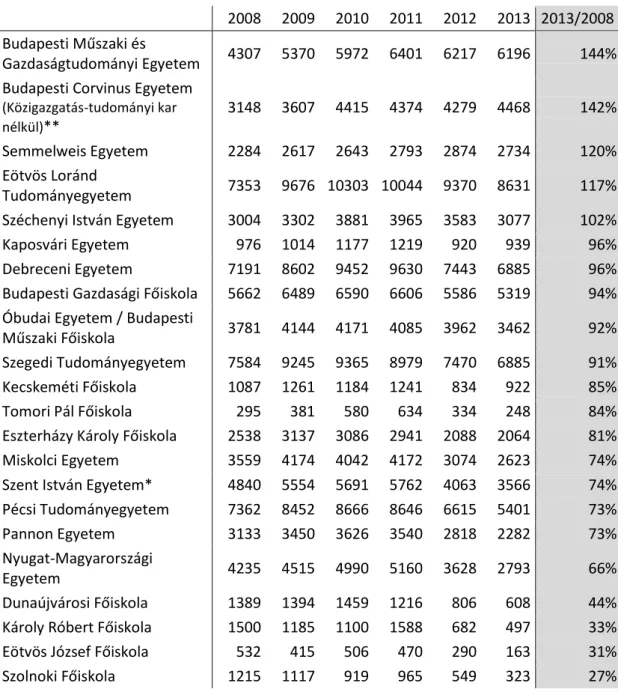 3. táblázat Felvett hallgatók számának alakulása néhány állami intézménynél 2008-2013 