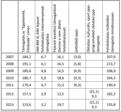 4. táblázat A felsőoktatás állami támogatásának alakulása (milliárd Ft), 2007-2013 