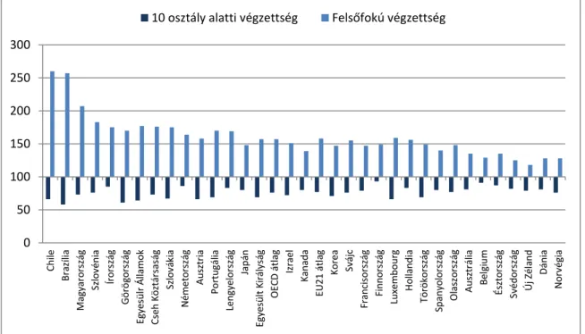 7. ábra 25-64 év közötti foglalkoztatottak relatív kereseti szintjei az iskolai végzettség szerint 050100150200250300