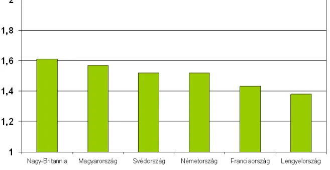 3. ábra: A tápanyagismereti index értékei az egyes országokban (Forrás: saját  szerkesztés) 