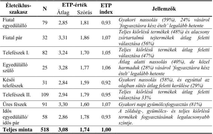 1. táblázat: Életciklus-szakaszok ETP-értékei (Forrás: saját szerkesztés) 