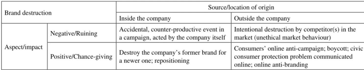 Table 1 Types of brand destruction