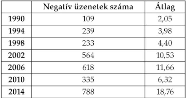 1. táblázat. A negatív üzenetek száma és az egy napra eső üzenetek száma a vizsgált idő- idő-szakokban