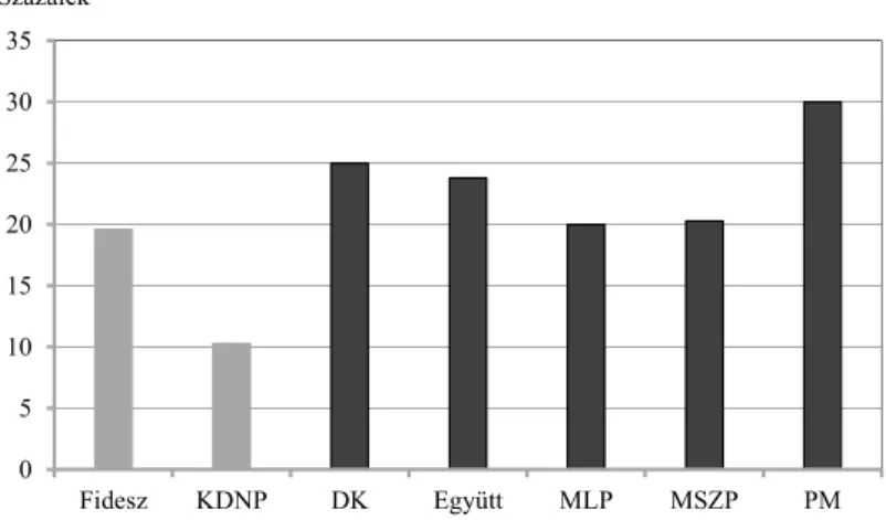 4. ábra. A női jelöltek aránya a két pártszövetség pártjaiban 2014-ben  