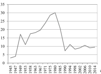 1. ábra. A nők aránya az országgyűlési képviselők között, 1945–2014  05101520253035 1945 1947 1949 1953 1958 1963 1967 1971 1975 1980 1985 1990 1994 1998 2002 2006 2010 2014Százalék év