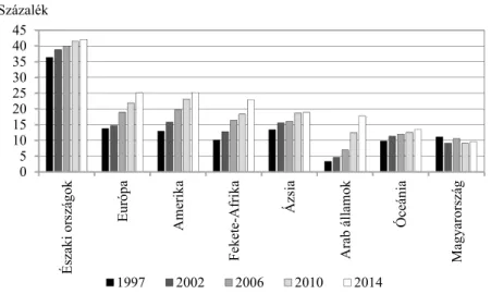 3. ábra. A nők aránya a parlamenti képviselők között   a világ régióinak átlagában és Magyarországon 1997 és 2014 között 