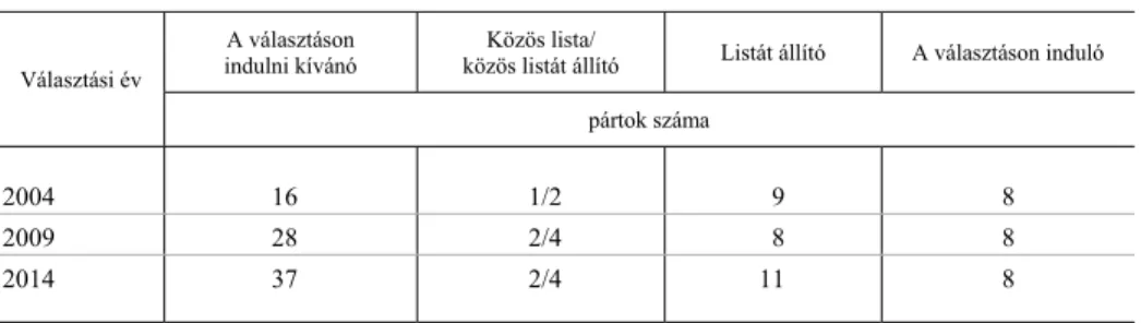 7. táblázat  Pártok és listák, 2004–2014 