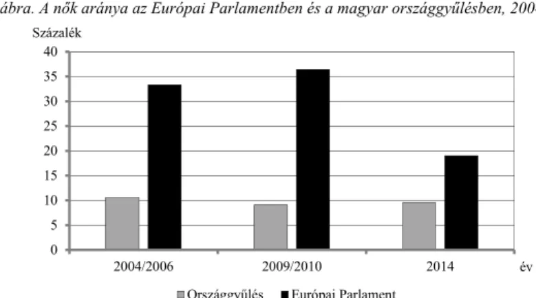 3. ábra. A nők aránya az Európai Parlamentben és a magyar országgyűlésben, 2004–2014 