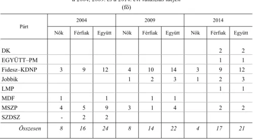 9. táblázat  A magyarországi európai parlamenti képviselők száma nemek szerint  