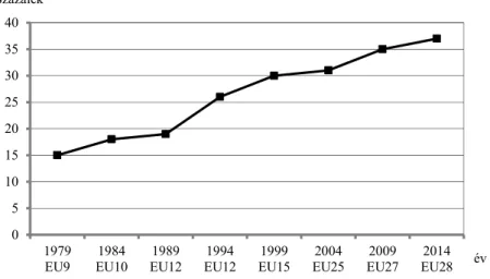2. ábra. A nők aránya az Európai Parlament képviselői között, 1979–2014  