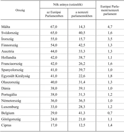 2. táblázat  A nők aránya az Európai Parlamentben és a nemzeti parlamentekben 