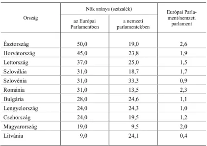 3. táblázat  A nők aránya az Európai Parlamentben és a nemzeti parlamentekben 