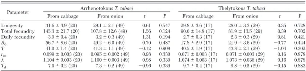 Table 3). On cabbage, except for a signiÞcantly lower egg-hatching rate (P ⫽ 0.006) in thelytokous T