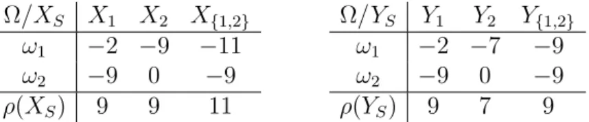 Table 5: The Incremental method does not satisfy Strong Monotonicity.