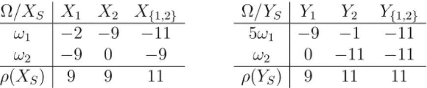 Table 6: The Cost gap method does not satisfy Strong Monotonicity.