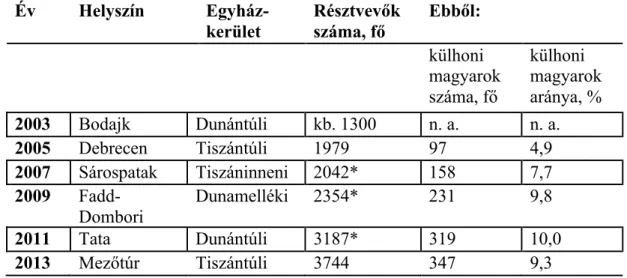 2. táblázat: A Csillagpont Református Ifjúsági Találkozó néhány jellemzője. Forrás: 