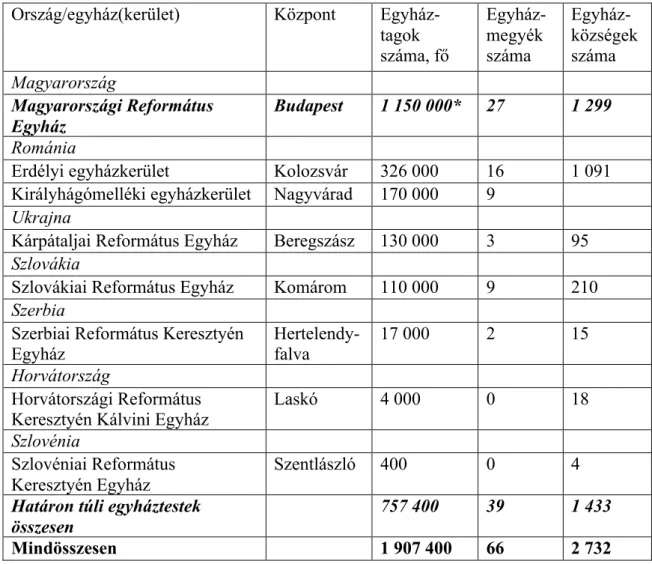 1. táblázat. A Magyar Református Egyház Kárpát-medencei egyháztestei és főbb  jellemzőik