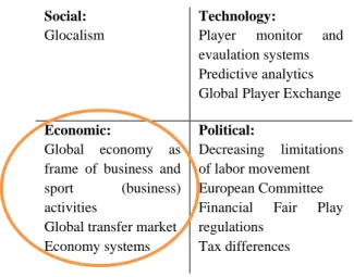 Figure 1. STEP analysis on market of professional  sportmen; Source: András &amp; Havran (2014)  The  connection  between  professional  sport  and  globalization is not a new topic