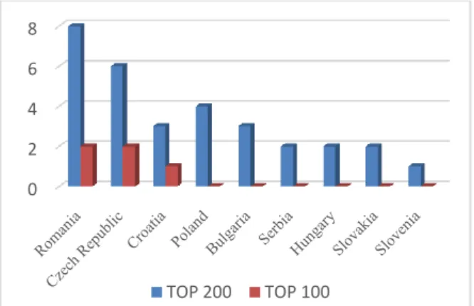 Figure 5. Number of CEE clubs in the top 100 and top 200  clubs, by UEFA ranking 