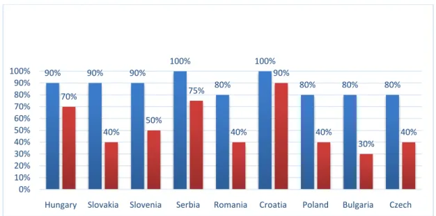 Figure 6. Concentration of club success: Percentage of national titles won by the three most successful teams and by one  team in CEE region from 2004/2005 to 2013/2014 