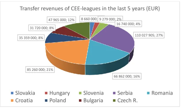 Figure  7  depicts  the  overall  profit  in  the  region  coming  from  the  players‟  market  divided  by  leagues