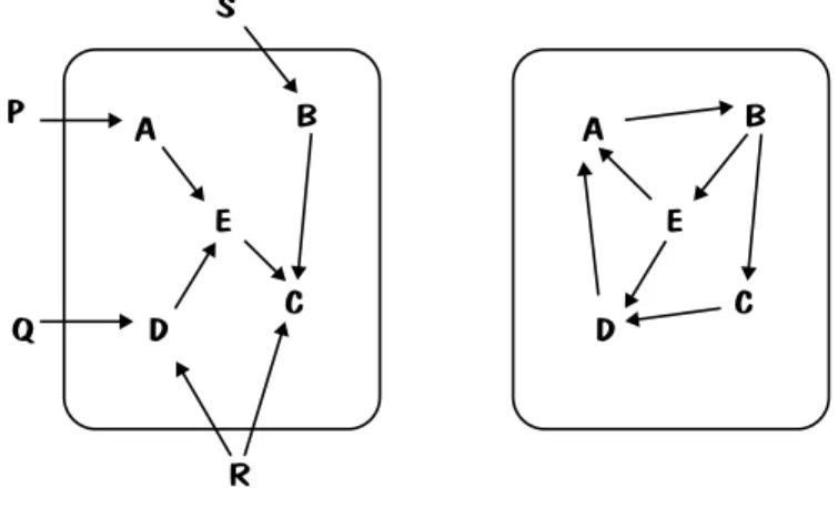 1. ábra:Bal: a rendszer szerkezetének külső nézőpontja; az oksági viszonyok rendszeren kí- kí-vüli hatásokat mutatnak be