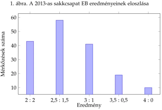 1. ábra. A 2013-as sakkcsapat EB eredményeinek eloszlása 2 : 2 2,5 : 1,5 3 : 1 3,5 : 0,5 4 : 0102030405060 EredményMérk˝ozésekszáma