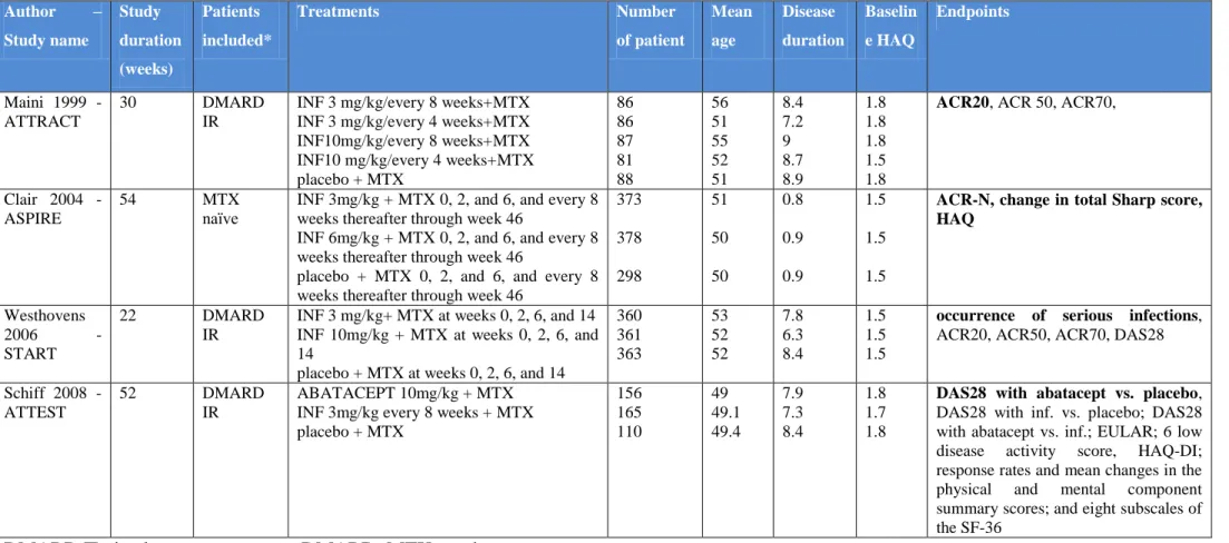 Table 1 Characteristics of infliximab RCTs  Author  –  Study name  Study  duration  (weeks)  Patients  included*  Treatments  Number  of patient  Mean age  Disease  duration  Baselin e HAQ  Endpoints  Maini  1999  -  ATTRACT  30  DMARD IR 