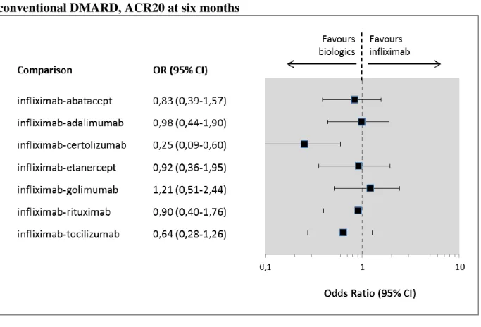 Figure 10 Indirect comparisons, infliximab vs. biologics in combination with  conventional DMARD, ACR20 at six months 